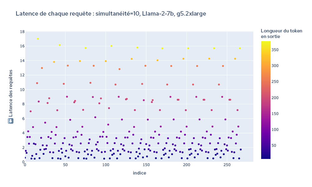Figure 3 : latence totale de toutes les requêtes pendant la durée d'un test de charge