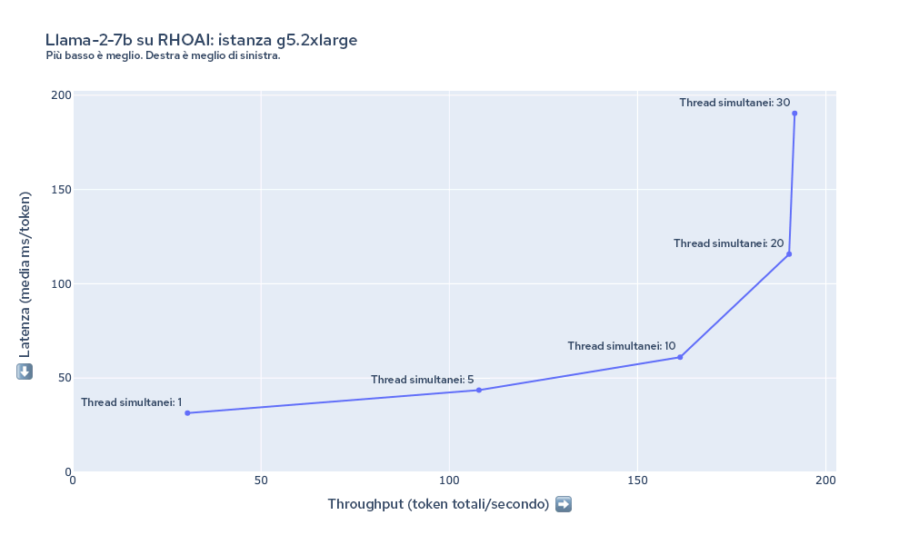 Figura 4: riepilogo di latenza e throughput per Llama-2-7b su g5.2xlarge.