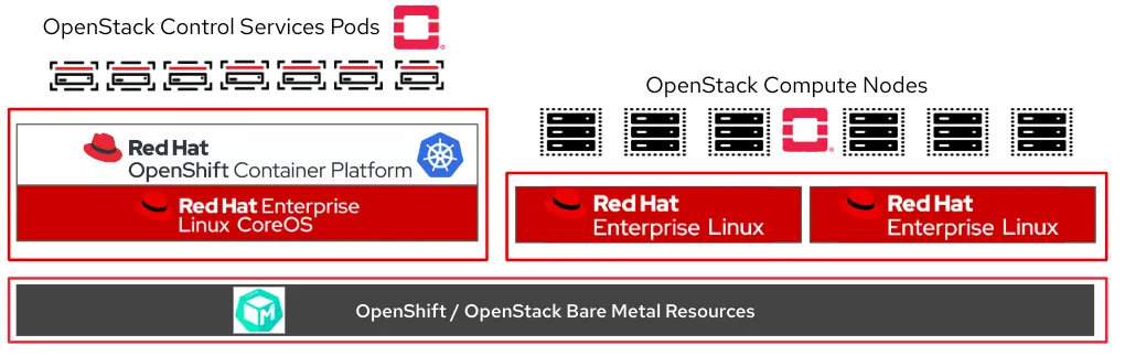 Red Hat OpenStack Services on OpenShift architecture