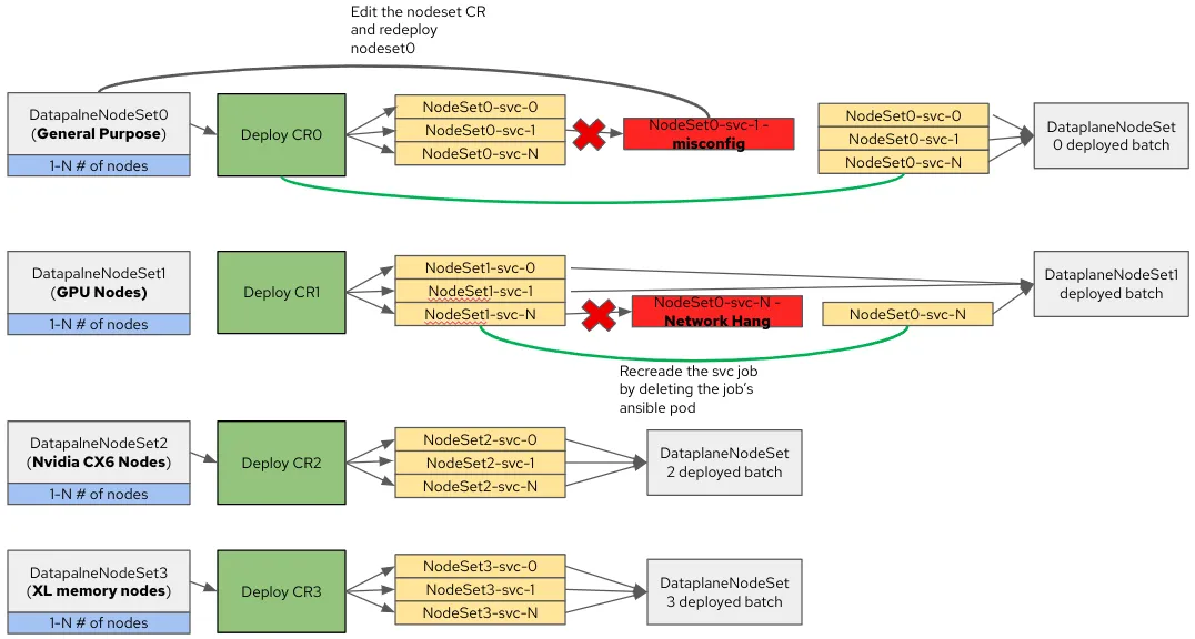 Red Hat OpenStack Services on OpenShift