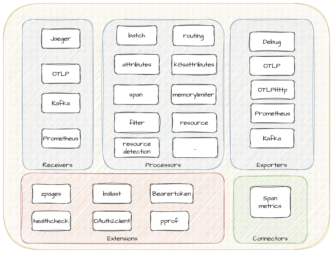 Figure 1: Red Hat build of OpenTelemetry architecture and components