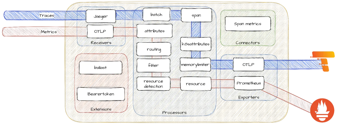 Figure 2: Different service pipelines for traces and metrics inside the OpenTelemetry collector. Processors in the service pipelines are placed as an illustrative example, perhaps not the most recommendable for a real use case!