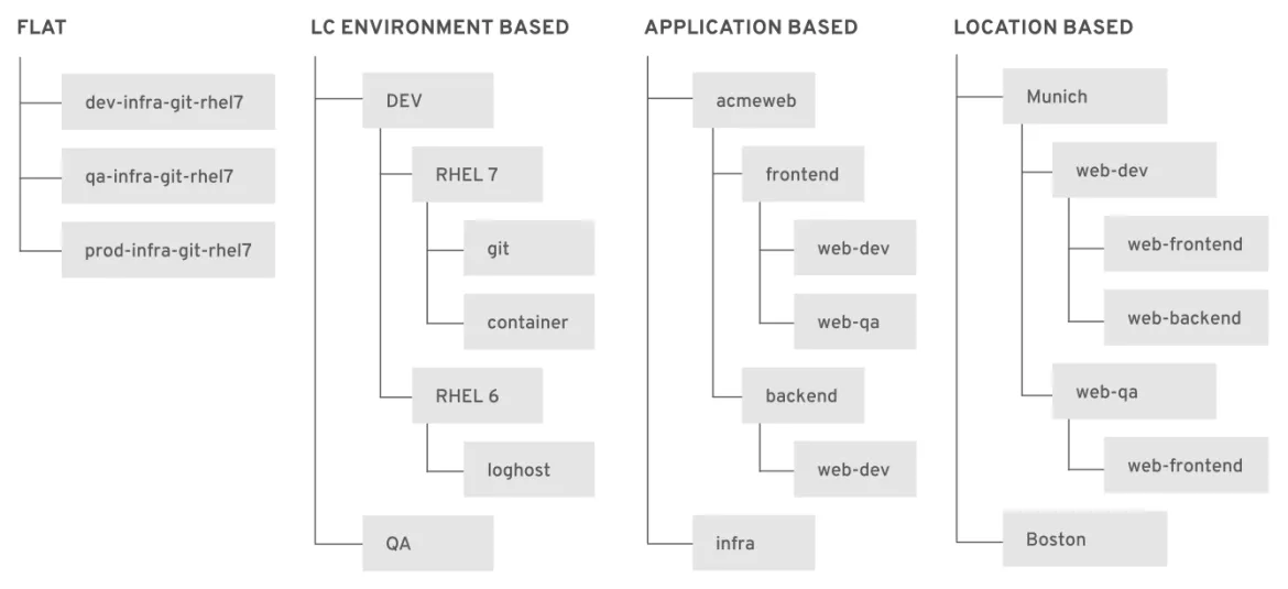 Red Hat Satellite tips: Example of a more complex group hierarchy