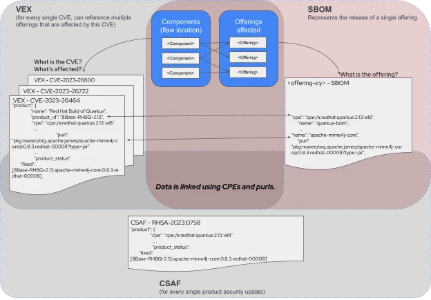 Diagram showing how CSAF files allow a SBOM can be kept up-to-date after its initial release