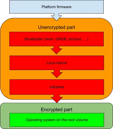 Chart describing encrypted firmware