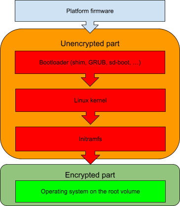 Chart describing encrypted firmware