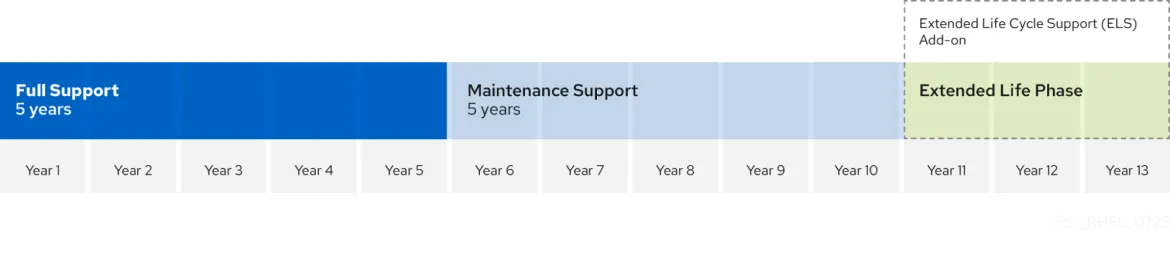 the RHEL lifecycle phases, illustrated