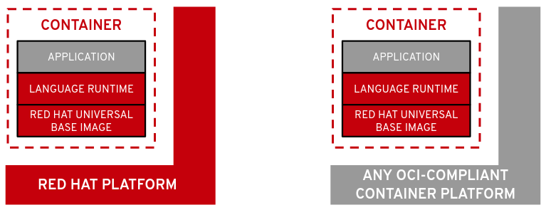 Red Hat platform vs.any OCI-compliant container platform