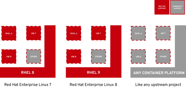 RHEL 7 and RHEL 8 vs other container platforms