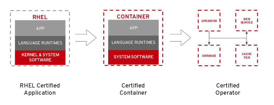 RHEL certified application > certified container > certified operator