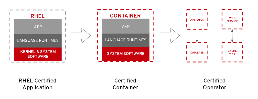 RHEL certified application > certified container > certified operator