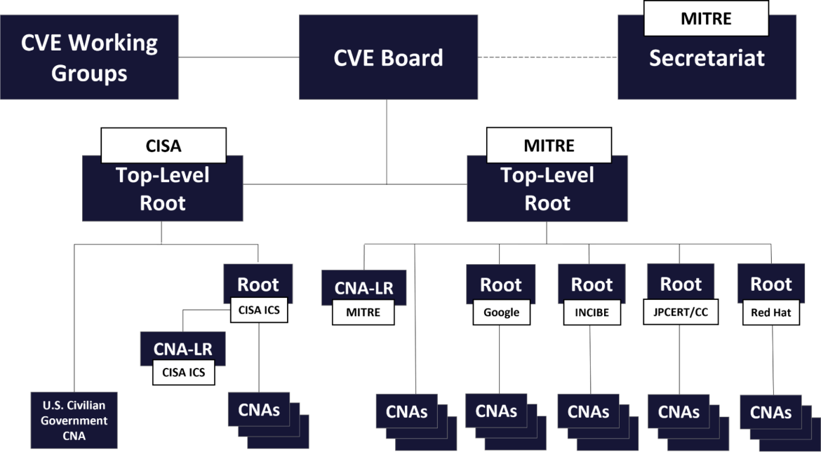 CVE.org structure diagram copied with permission from https://www.cve.org/ProgramOrganization/Structure