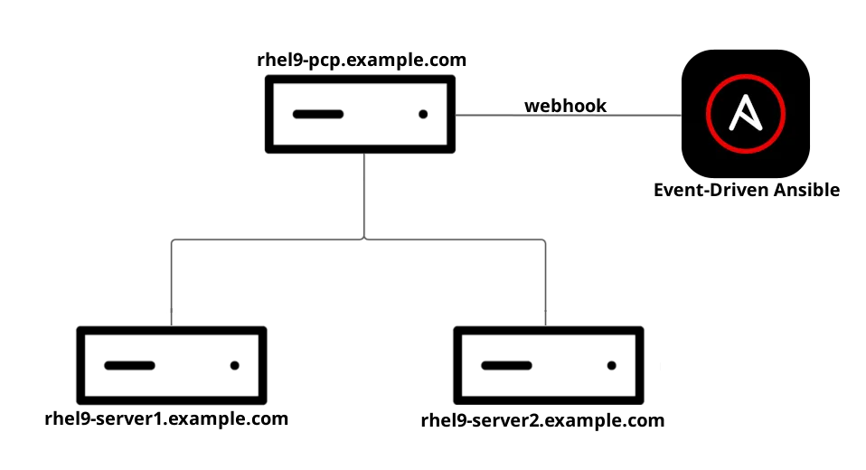 Illustration of the servers and Event-Driven Ansible connections