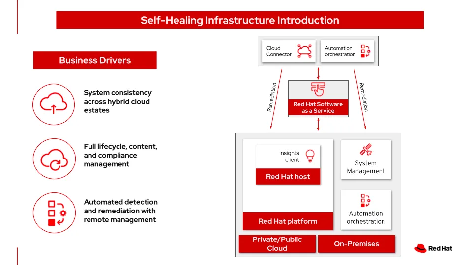 Self-healing infrastructure solution overview showing business drivers and major components.