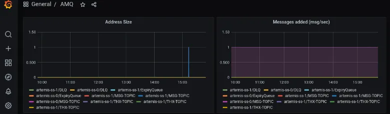 A screenshot of AMQ metrics in Grafana