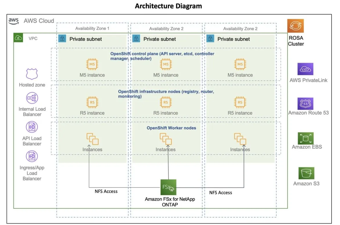 Figure 1 – ROSA integration with Amazon FSx for NetApp ONTAP NAS