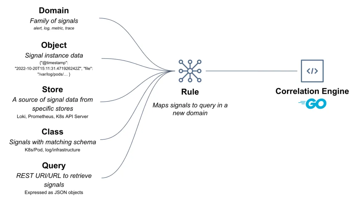 Illustration of how Korrel8r connects data from different types of data store