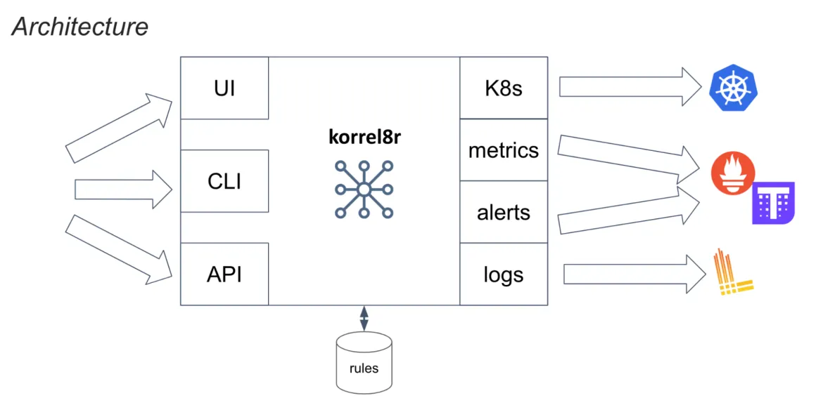 Illustration of korrel8r architecture