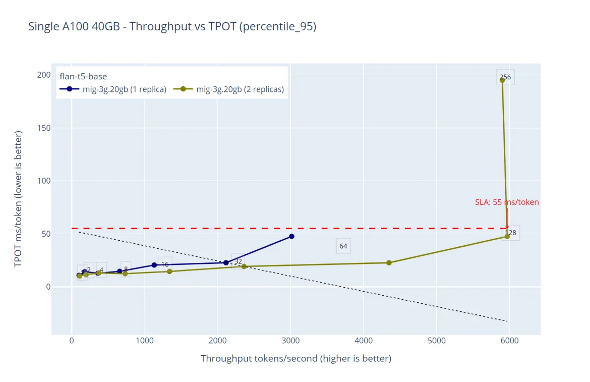 Performance comparison between deploying the same model in a single replica vs the maximum available replicas ‘3g.20gb’ - flan-t5-base throughput over time-per-output-token.