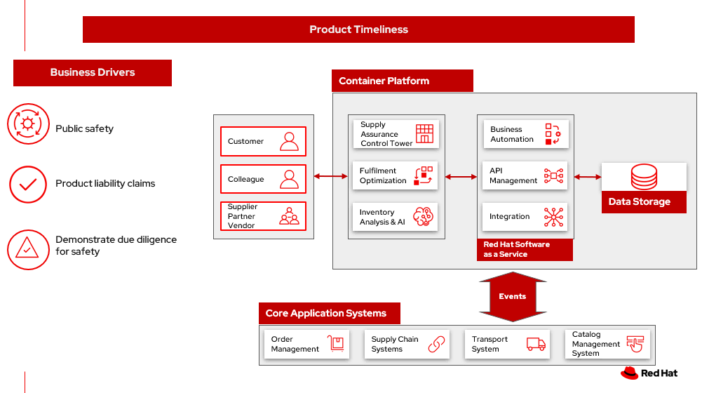 Product timelines solution overview