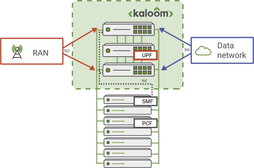Figure 3. Kaloom’s switch-based UPF