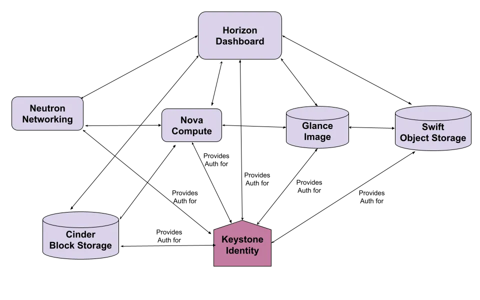 basic Keystone service interaction diagram