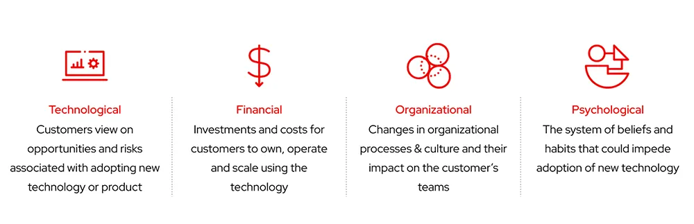 Figure 1: The four barriers of technology adoption