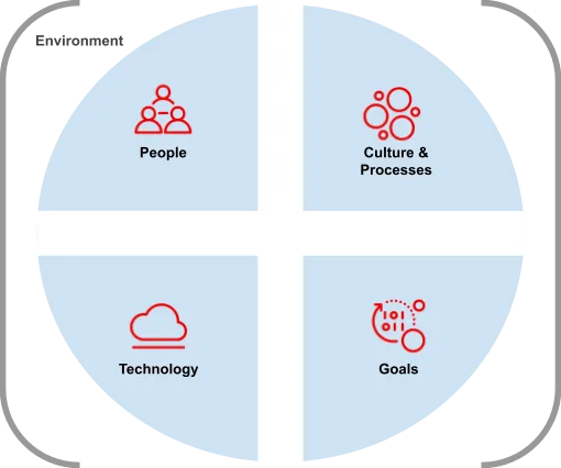 Figure 1:  Organizational elements that are regarded when planning the adoption of new technology (People, Culture & Processes, Technology, Goals)