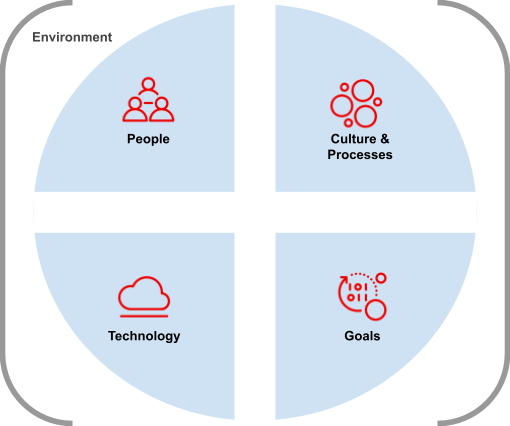 Figure 1:  Organizational elements that are regarded when planning the adoption of new technology (People, Culture & Processes, Technology, Goals)