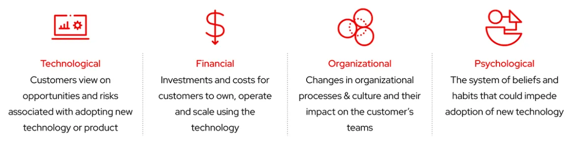 Figure 2: The four areas of adoption challenges (Technological, Financial, Organizational, Psychological)