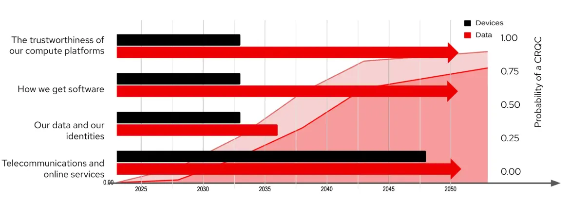 A chart demonstrating that the lifetime of sensitive inforamtion overlaps with a quantum computer's ability to decrypt it