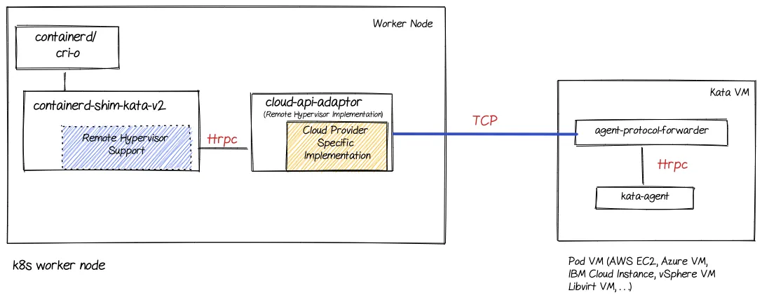 k8s worker node and PodVM