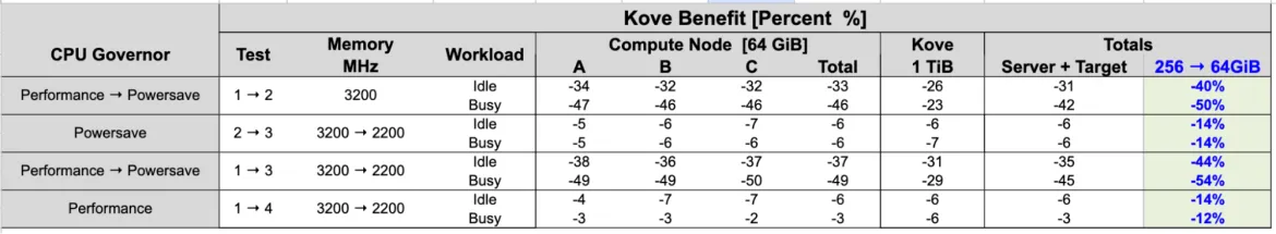 Figure 2. Test Results [Variable Isolation: CPU Governor, Memory Frequency, CPU Governor + Memory Frequency]