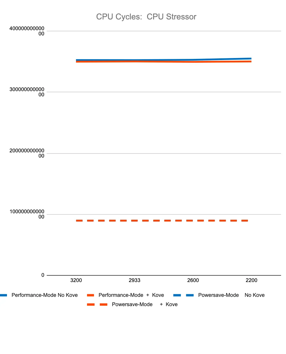 Graph of CPU Cycles: CPU Stressor