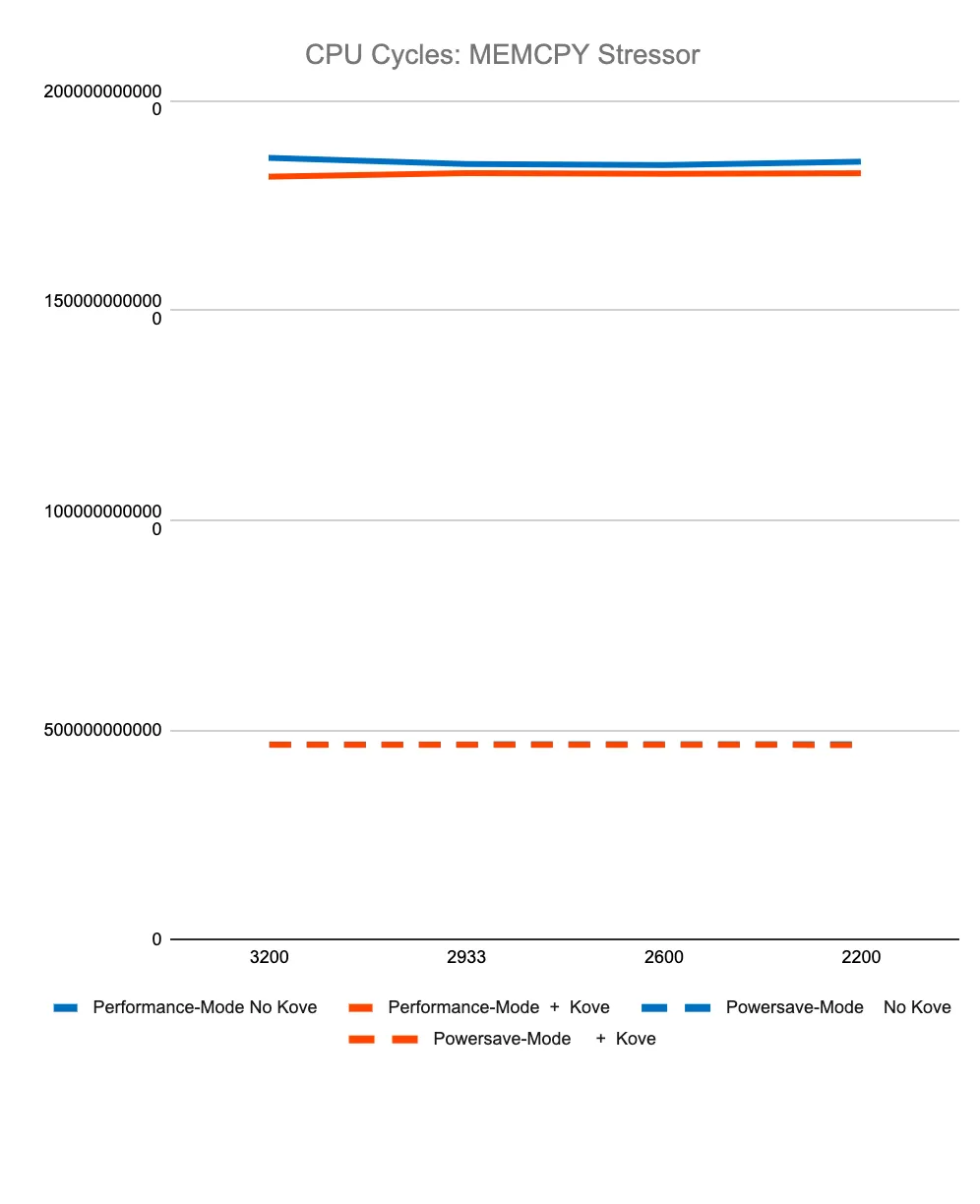 Graph of CPU Cycles: MEMCPY Stressor