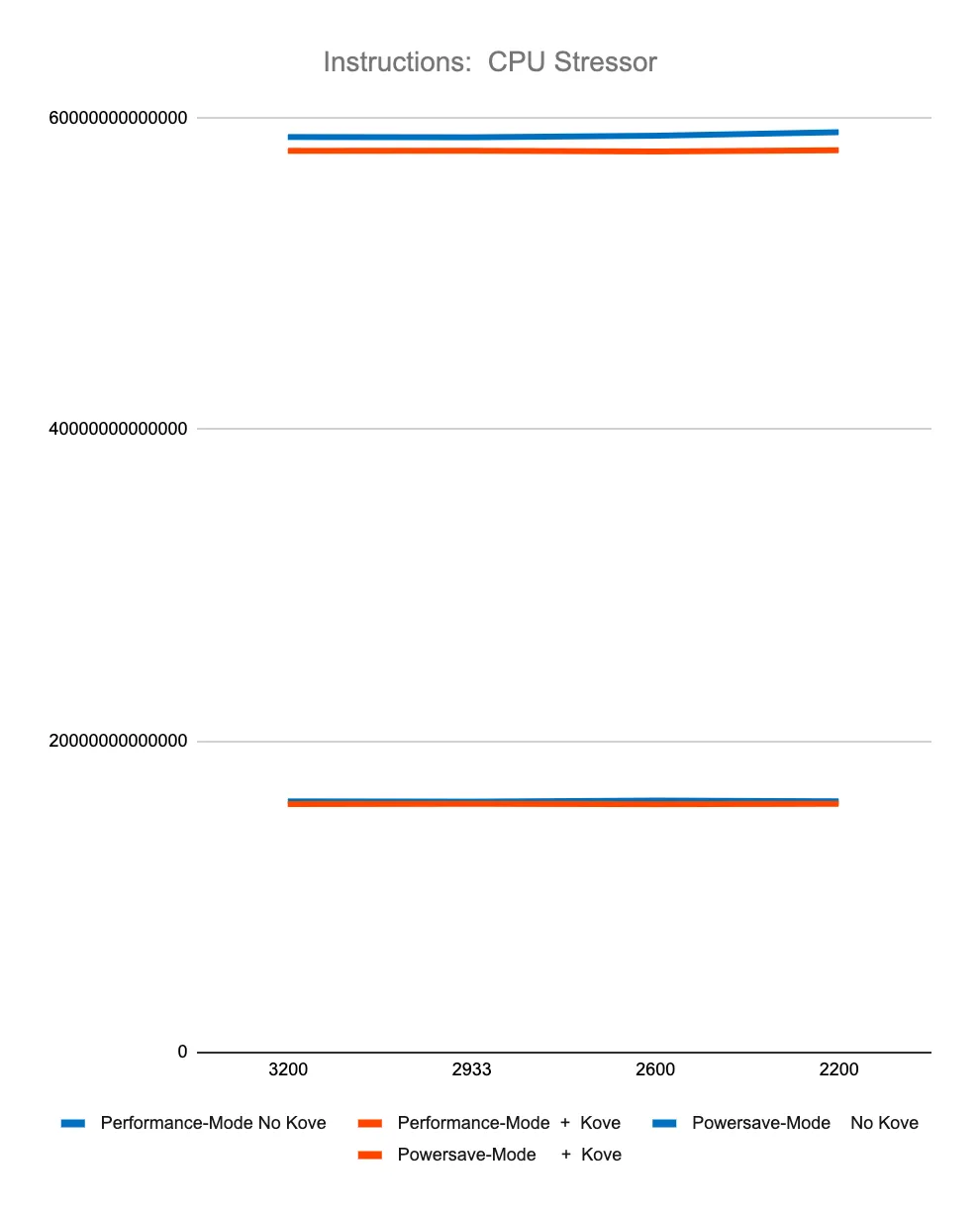 Graph of Instructions: CPU Stressor