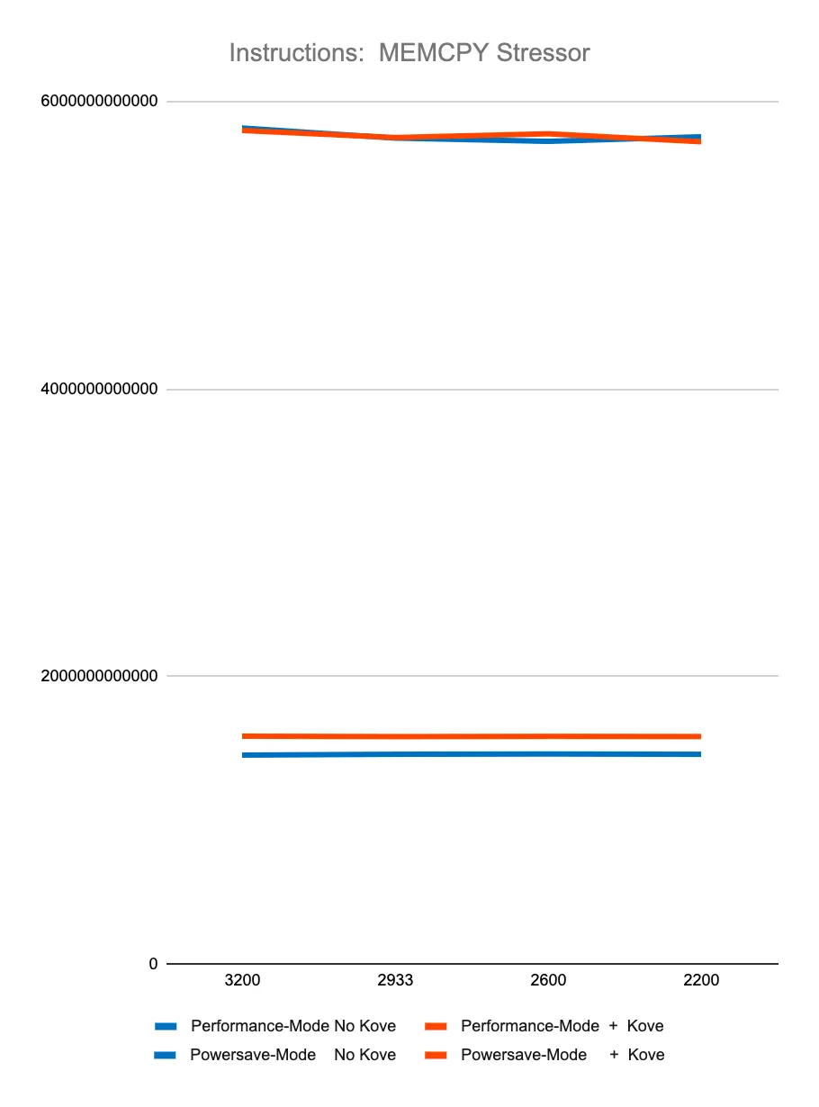 Graph of Instructions: MEMCPY Stressor