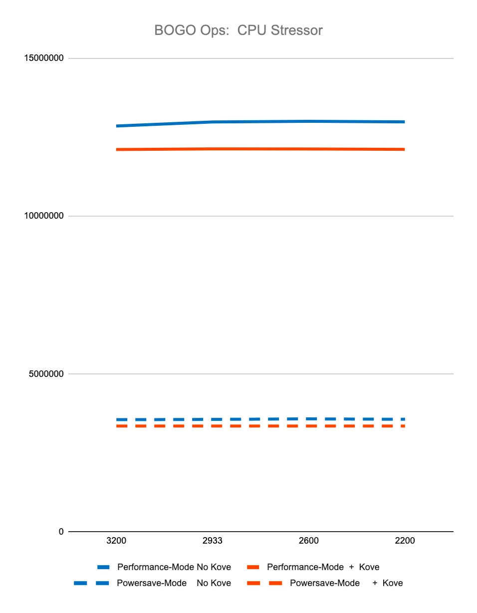 Graph of BOGO Ops: CPU Stressor