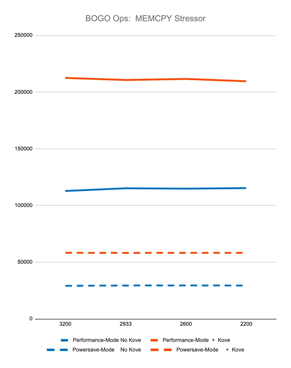 Graph of BOGO Ops: MEMCPY Stressor