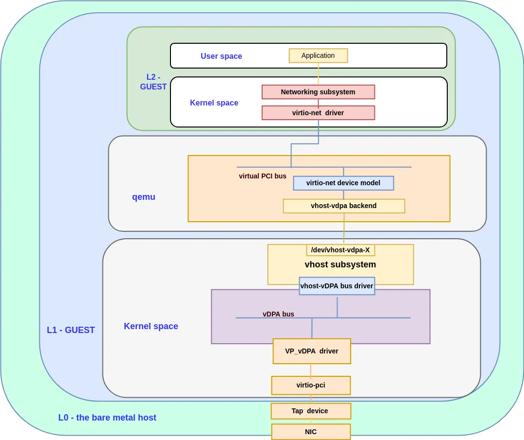 Figure 2: the datapath for the vp_vdpa with vhost_vdpa