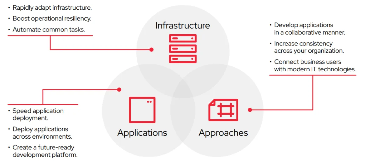 Figure 1. Each core modernization area provides different business outcomes.