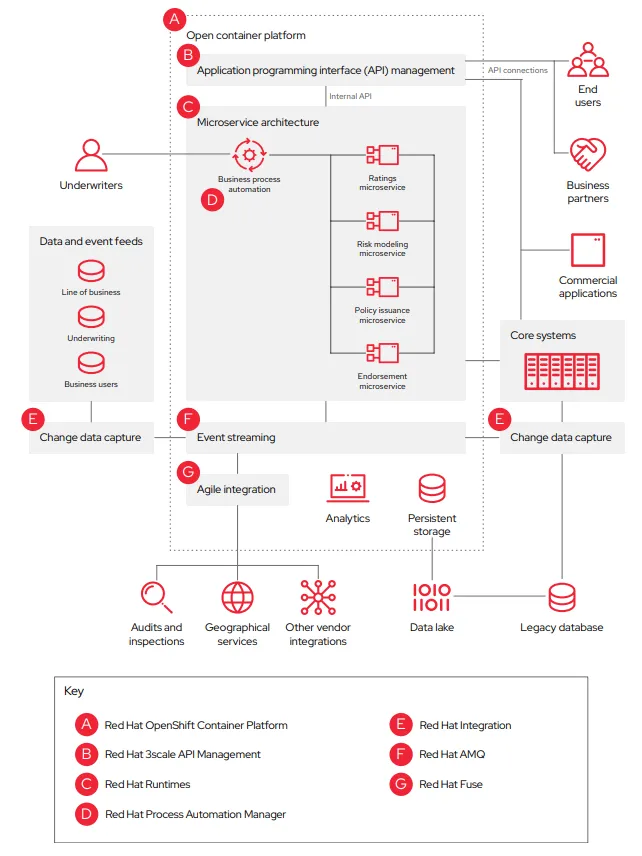 Figure 2. High-level architecture of the Red Hat core modernization solution, based on an actual underwriting deployment at a North American insurer.