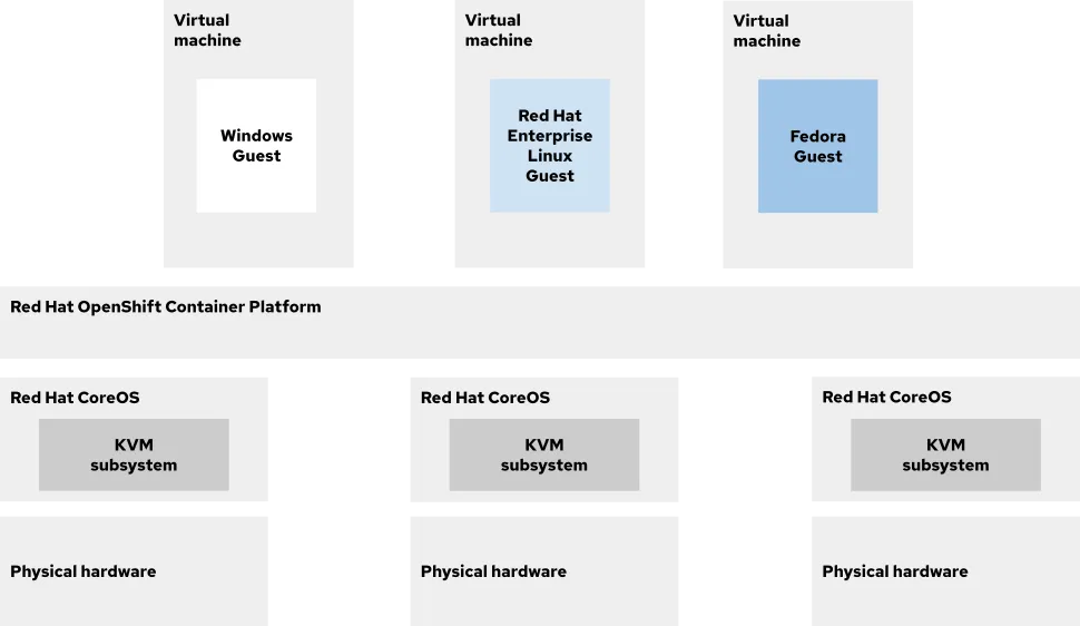 Red Hat OpenShift on Multiple Hardware Devices