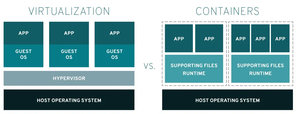 virtualization vs containers