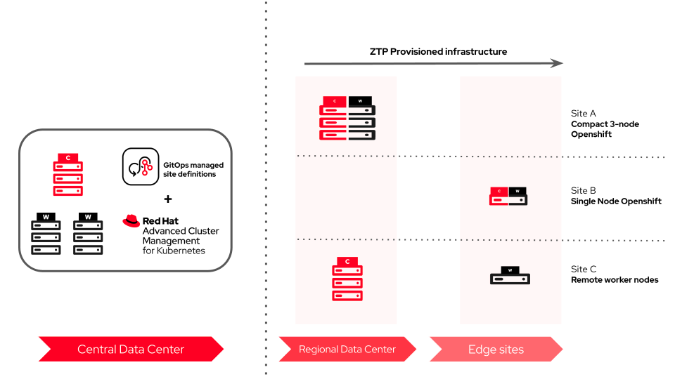Red Hat OpenShift zero-touch provisioning, a diagram of some of the use cases, where we can see that this mode of provisioning involves only one cluster, which will act as a hub within the central data center.