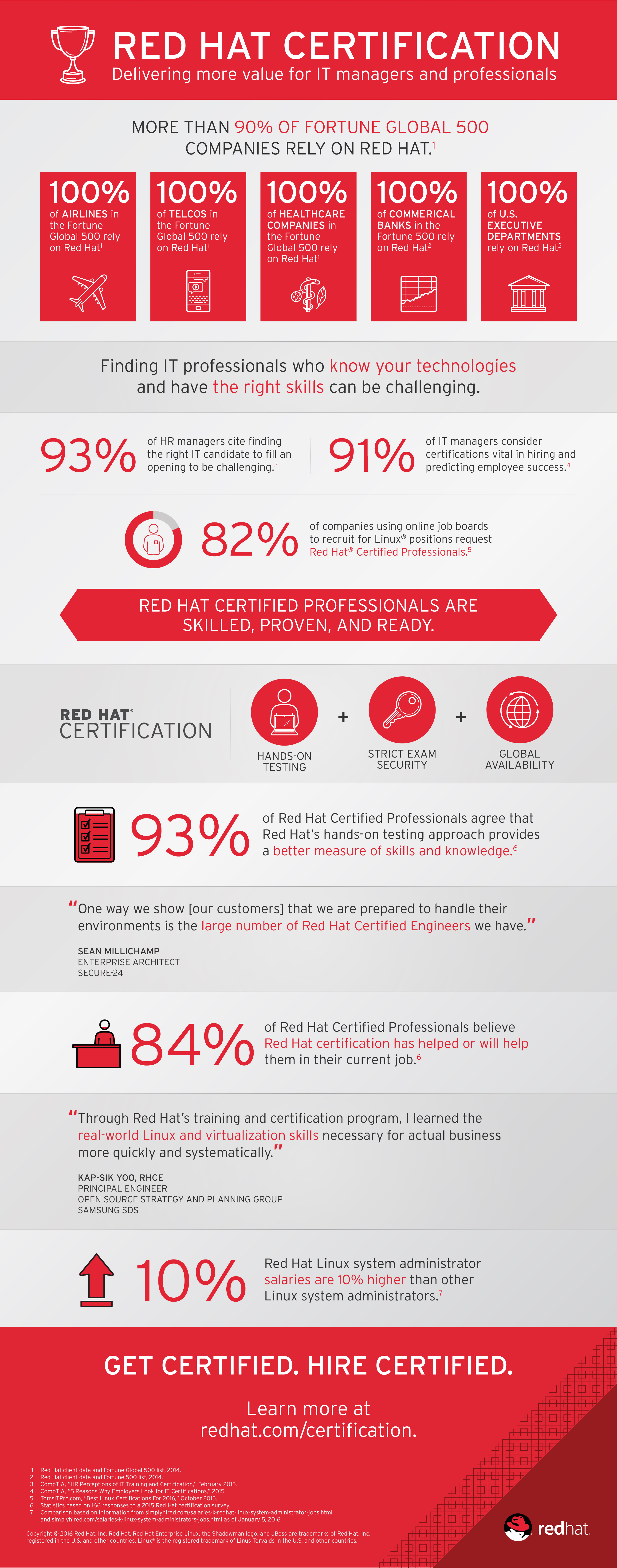 Red Hat Certified Professionals Weigh In on Value of Certification