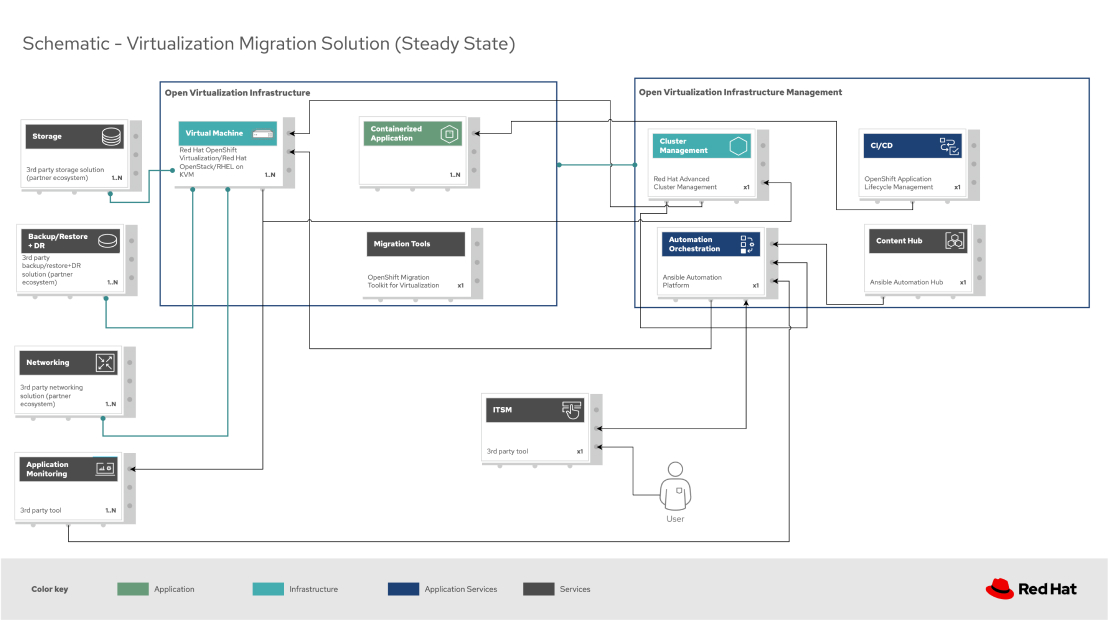 Diagram of virtualization migration solution pattern (steady state) 