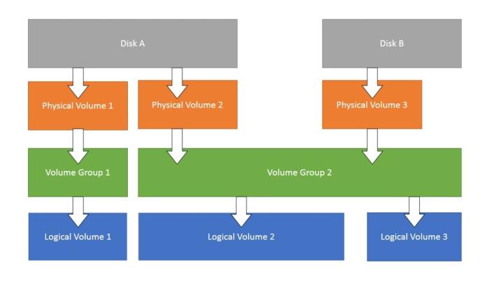 Logical Volume Manager (LVM) versus standard partitioning in Linux | Enable  Sysadmin