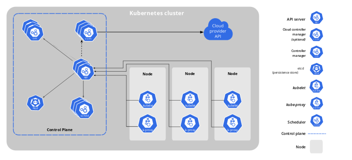 what is kubernetes control place