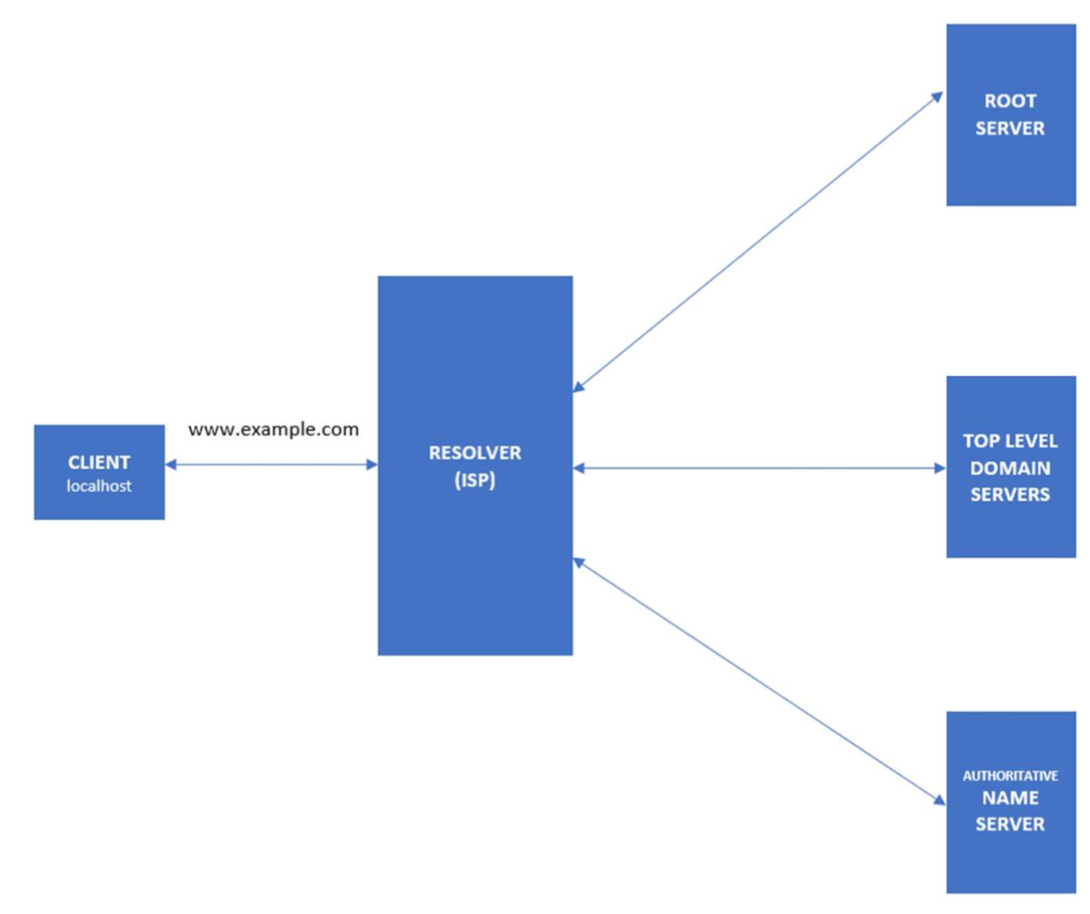 dns configuration in redhat linux step by step